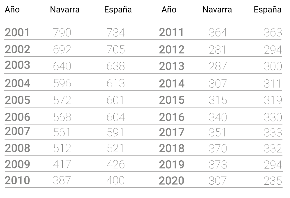 Índice de incidencia de accidentes por cada 100.000 Habitantes-España por años.